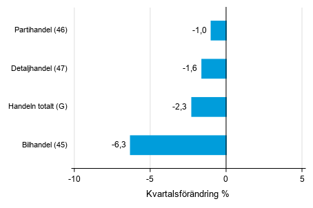 Figurbilaga 2. Kvartalsfrndring av lagervrdet inom handeln  I/2021 –II/2021 