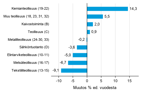 Varastojen arvon vuosimuutos teollisuudessa, kaivostoiminnassa ja shkntuotannossa II/2020– II/2021 (TOL 2008)