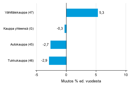 Varastojen arvon vuosimuutos kaupan toimialalla II/2020– II/2021, % (TOL 2008)