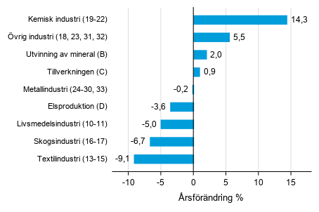 rsfrndring av lagervrdet inom tillverkning, utvinningen av mineral och elproduktion II/2020– II/2021 (TOL 2008)