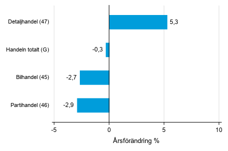 rsfrndring av lagervrdet inom handeln II/2020– II/2021, %, (TOL 2008)