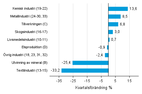 Figurbilaga 1. Kvartalsfrndring av lagervrdet inom tillverkning, utvinningen av mineral och elproduktion II/2021 –III/2021 