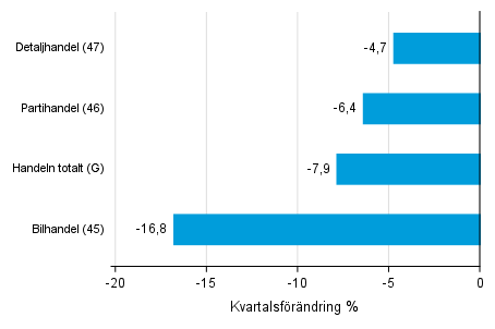 Figurbilaga 2. Kvartalsfrndring av lagervrdet inom handeln  II/2021 –III/2021 