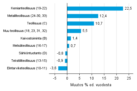 Varastojen arvon vuosimuutos teollisuudessa, kaivostoiminnassa ja shkntuotannossa III/2020– III/2021 (TOL 2008)