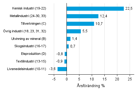 rsfrndring av lagervrdet inom tillverkning, utvinningen av mineral och elproduktion III/2020– III/2021 (TOL 2008)