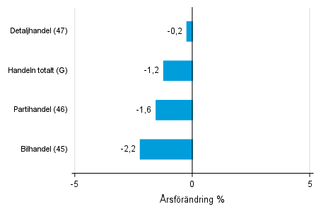 rsfrndring av lagervrdet inom handeln III/2020– III/2021, %, (TOL 2008)