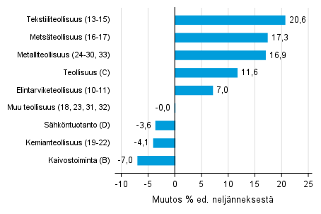 Liitekuvio 1. Varastojen arvon neljnnesmuutos teollisuudessa, kaivostoiminnassa ja shkntuotannossa III/2021–IV/2021 