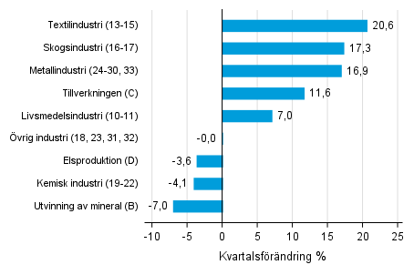 Figurbilaga 1. Kvartalsfrndring av lagervrdet inom tillverkning, utvinningen av mineral och elproduktion III/2021–IV/2021 