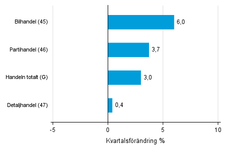 Figurbilaga 2. Kvartalsfrndring av lagervrdet inom handeln III/2021–IV/2021 