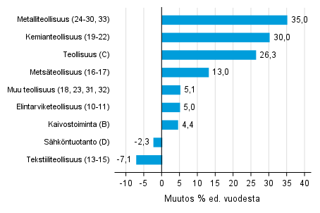 Varastojen arvon vuosimuutos teollisuudessa, kaivostoiminnassa ja shkntuotannossa IV/2020–IV/2021 (TOL 2008)