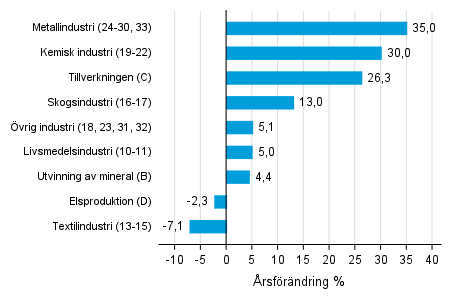 rsfrndring av lagervrdet inom tillverkning, utvinningen av mineral och elproduktion IV/2020–IV/2021 (TOL 2008)