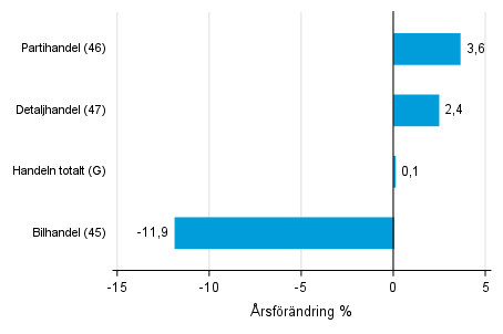 rsfrndring av lagervrdet inom handeln IV/2020–IV/2021, %, (TOL 2008)