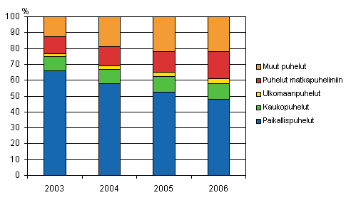 Kuvio 3. Paikallispuhelinverkosta lhteneiden puheluminuuttien jakauma vuosina 2003–2006, prosenttia