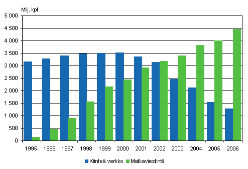 Kuvio 4. Paikallispuhelinverkosta soitettujen puheluiden mr ja matkapuhelimista lhteneiden puheluiden mr vuosina 1995-2006