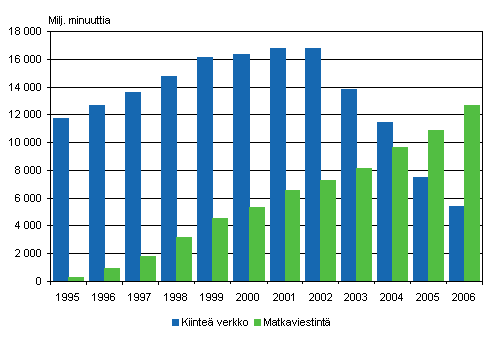 Kuvio 5. Paikallispuhelinverkosta soitettujen puheluiden minuutit ja matkapuhelimista lhteneiden puheluiden minuutit vuosina 1995-2006