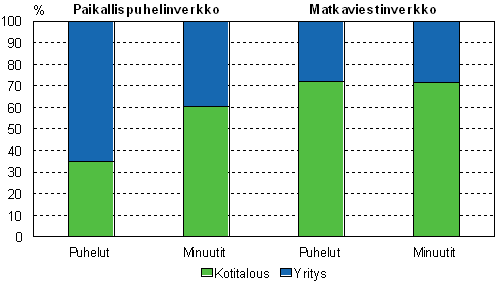 Kuvio 6. Kotitalous- ja yritysliittymist lhteneet puhelut vuonna 2006, prosenttia