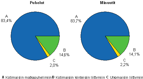 Kuvio 7. Matkapuhelimista lhteneiden puheluiden jakauma vuonna 2006, prosenttia