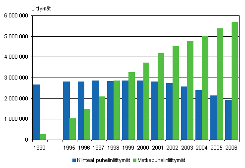 Kuvio 1. Kiinteiden puhelinliittymien ja matkapuhelinliittymien mrt vuosina 1990 ja 1995-2006