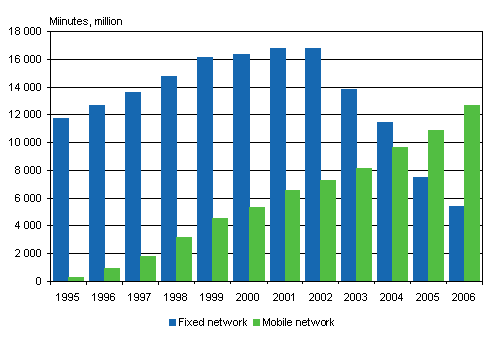 Figure 5. Numbers of outgoing call minutes from the local telephone network and from mobile phones in 1995-2006