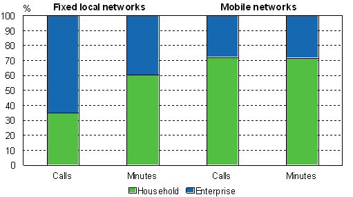 Figure 6. Numbers of outgoing calls from private (domestic) subscriptions and corporate subscriptions in 2006, per cent