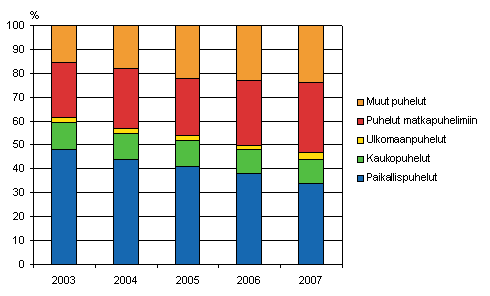 Kuvio 2. Paikallispuhelinverkosta lhteneiden puheluiden jakauma vuosina 2003-2007, prosenttia