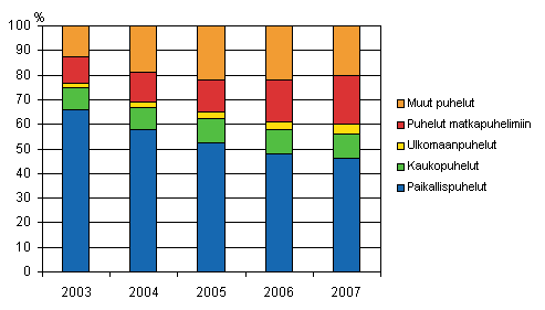 Kuvio 3. Paikallispuhelinverkosta lhteneiden puheluminuuttien jakauma vuosina 2003-2007, prosenttia