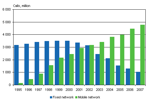 Figure 4. Numbers of outgoing calls from the local telephone network and from mobile phones in 1995-2007