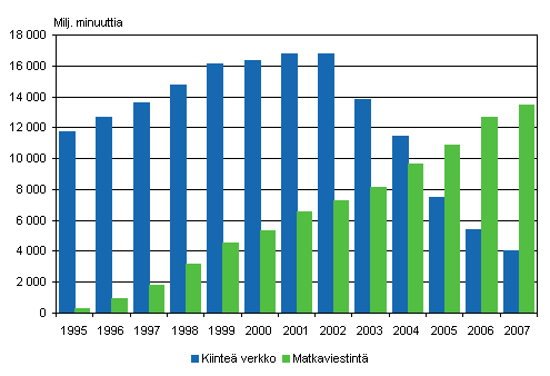 Kuvio 5. Paikallispuhelinverkosta ja matkapuhelimista soitettujen puheluminuuttien mr vuosina 1995–2007