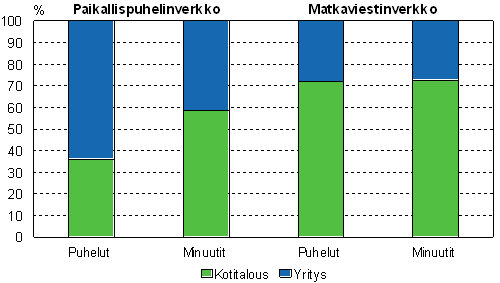 Kuvio 6. Kotitalous- ja yritysliittymist lhteneet puhelut vuonna 2007, prosenttia