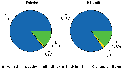 Kuvio 7. Matkapuhelimista lhteneiden puheluiden jakauma vuonna 2007, prosenttia