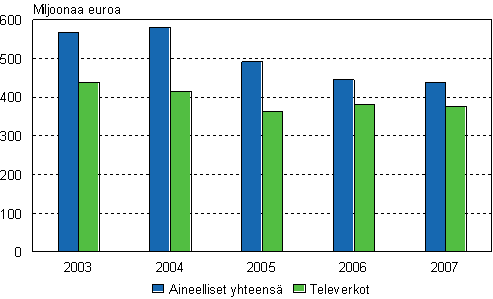 Kuvio 9. Teleyritysten investoinnit aineellisiin hydykkeisiin ja televerkkoihin vuosina 2003-2007, miljoonaa euroa