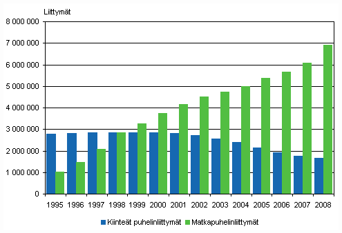 Kuvio 1. Kiinteiden puhelinliittymien ja matkapuhelinliittymien mrt vuosina 1995-2008