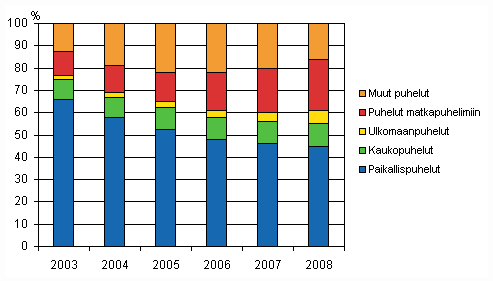 Kuvio 3. Paikallispuhelinverkosta lhteneiden puheluminuuttien jakauma vuosina 2003-2008, prosenttia