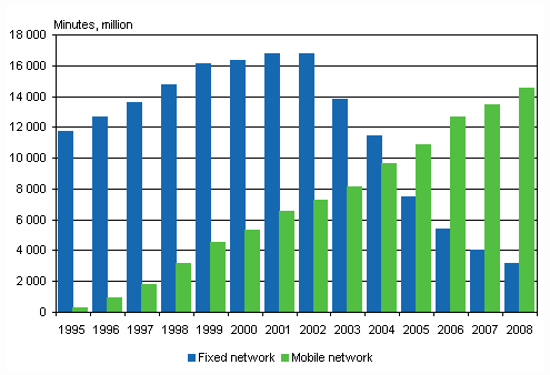 Figure 5. Numbers of outgoing call minutes from the local telephone network and from mobile phones in 1995-2008