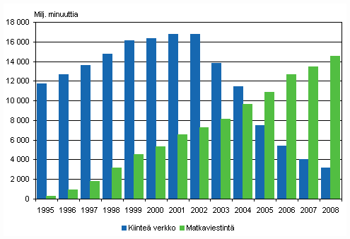 Kuvio 5. Paikallispuhelinverkosta ja matkapuhelimista soitettujen puheluminuuttien mr vuosina 1995–2008