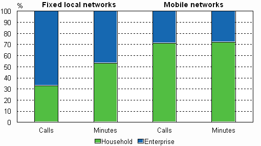 Figure 6. Numbers of outgoing calls from private (domestic) subscriptions and corporate subscriptions in 2008, per cent