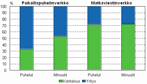 Kuvio 6. Kotitalous- ja yritysliittymist lhteneet puhelut vuonna 2008, prosenttia