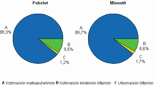 Kuvio 7. Matkapuhelimista lhteneiden puheluiden jakauma vuonna 2008, prosenttia