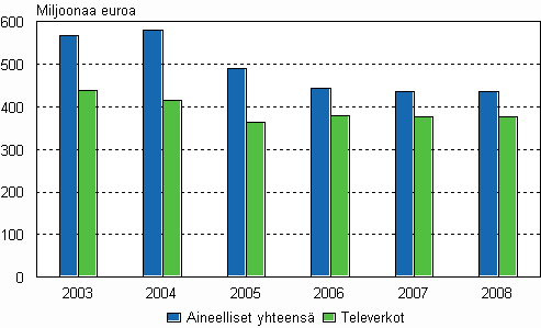 Kuvio 9. Teleyritysten investoinnit aineellisiin hydykkeisiin ja televerkkoihin vuosina 2003-2008, miljoonaa euroa