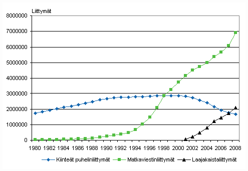 Kiintet puhelinliittymt ja matkaviestinliittymt 1980–2008 sek laajakaistaliittymt 2001–2008