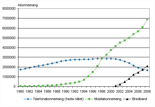 Fasta telefonabonnemang och mobilabonnemang 1980–2008 samt bredbandsabonnemang 2001–2008