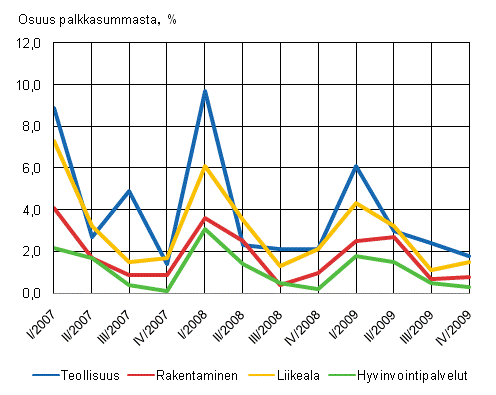 Kuvio 1. Tulospalkkioiden osuus yksityisen sektorin palkkasummasta toimialaryhmn mukaan neljnnesvuosittain 2007–2009, %