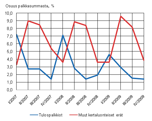 Kuvio 2. Tulospalkkioiden ja muiden kertaluonteisten erien osuus yksityisen sektorin palkkasummasta neljnnesvuosittain 2007–2009, %