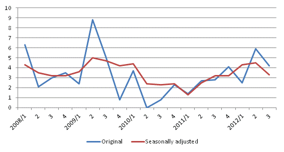 Year-on-year change in labour costs from the respective quarter of previous year %, original and seasonally adjusted series