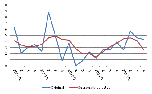 Year-on-year change in labour costs in the private sector from the respective quarter of previous year %, original and seasonally adjusted series