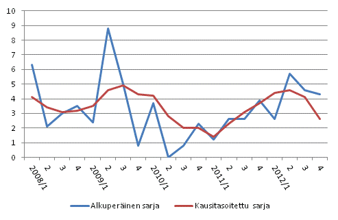 Tyvoimakustannusten vuosimuutos yksityisell sektorilla edellisen vuoden vastaavasta neljnneksest %, alkuperinen ja kausitasoitettu sarja