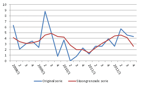 rsfrndring av arbetskraftskostnaderna inom den privata sektorn jmfrt med motsvarande kvartal ret innan, %, ursprunglig och ssongrensad serie