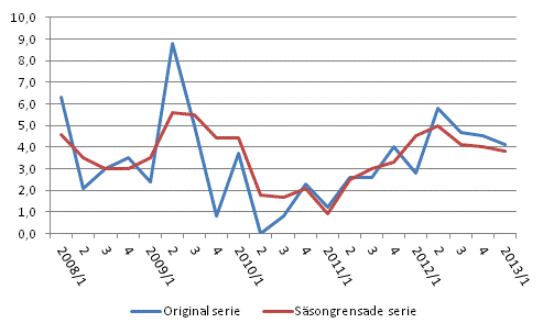 rsfrndring av arbetskraftskostnaderna inom den privata sektorn jmfrt med motsvarande kvartal ret innan, %, ursprunglig och ssongrensad serie