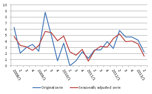 Year-on-year change in labour costs in the private sector from the respective quarter of previous year %, original and seasonally adjusted series