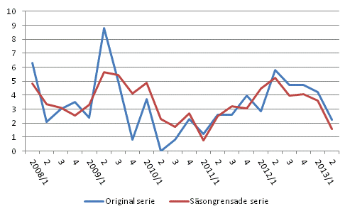 rsfrndring av arbetskraftskostnaderna inom den privata sektorn jmfrt med motsvarande kvartal ret innan, %, ursprunglig och ssongrensad serie